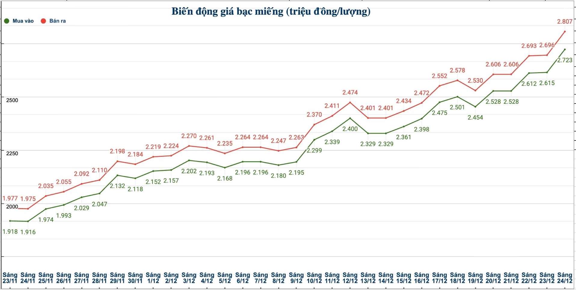 Dien bien gia bac trong nuoc nhung phien gan day. Bieu do: Phuong Anh 
