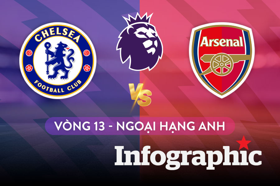 Lịch thi đấu Ngoại hạng Anh vòng 13: Tâm điểm Chelsea vs Arsenal
