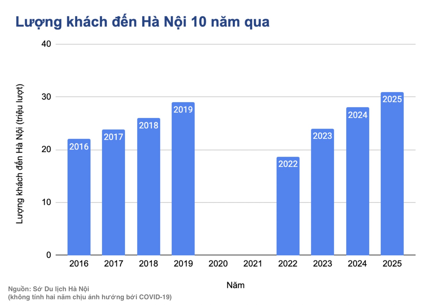 Nhin lai nhung cot moc cua du lich Ha Noi 10 nam qua. Do hoa: Y Yen