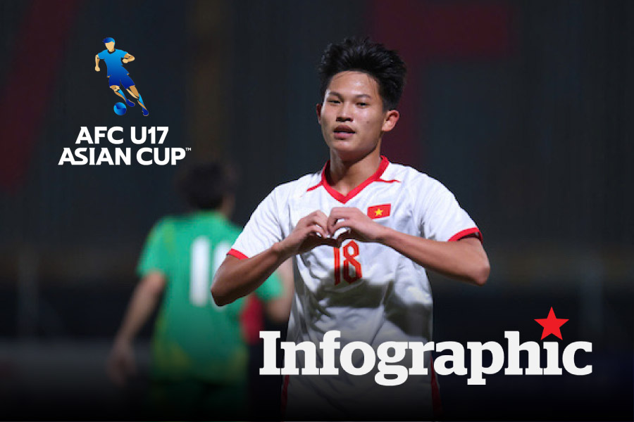 Cập nhật lịch thi đấu, bảng xếp hạng U17 Việt Nam tại vòng loại U17 châu Á ngày 30.11
