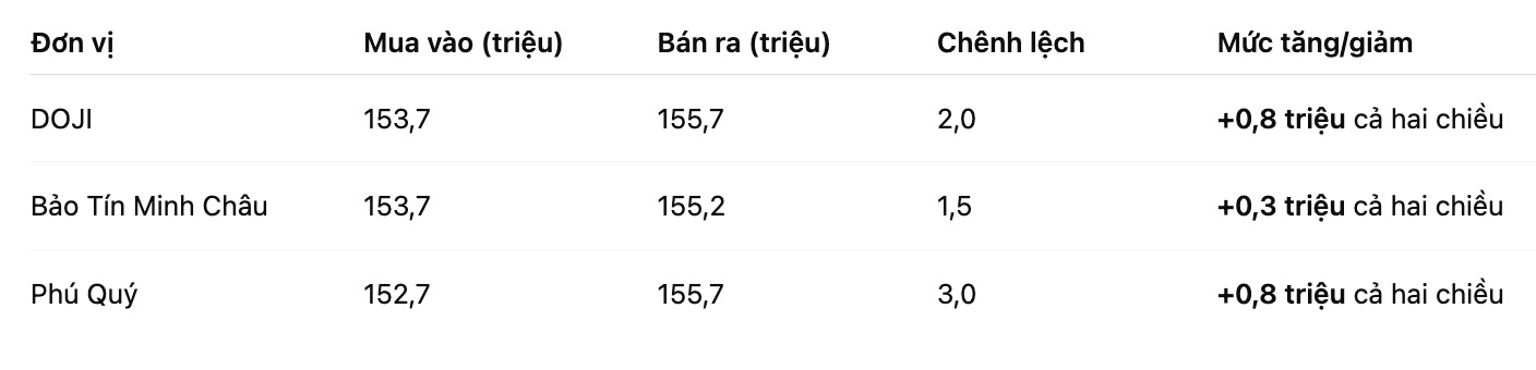 Gia vang mieng SJC tai mot so don vi kinh doanh. Bang: Khuong Duy