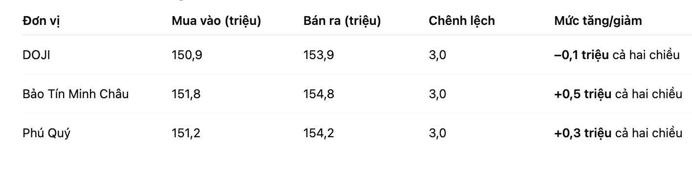 Gia vang nhan tron tai mot so don vi kinh doanh. Bang: Khuong Duy