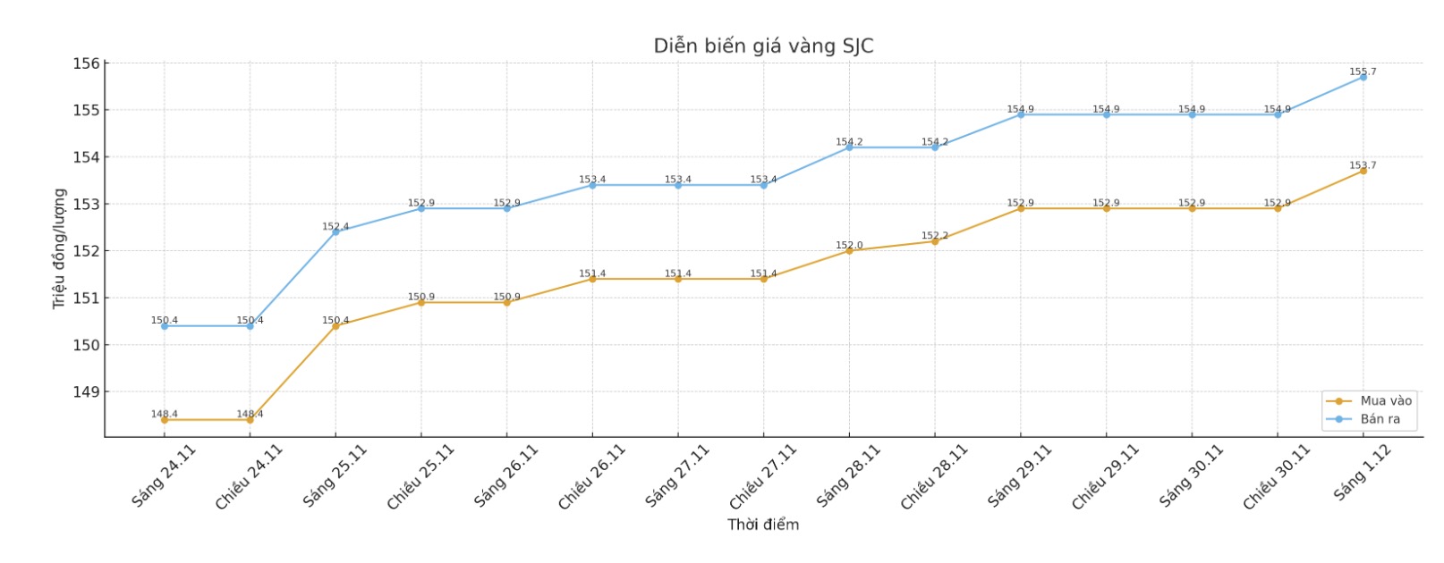 Dien bien gia vang SJC nhung phien giao dich gan day. Bieu do: Khuong Duy