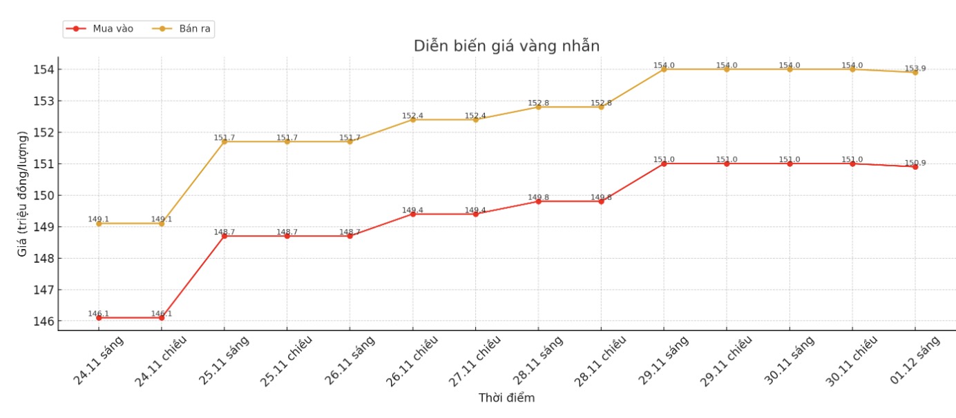 Dien bien gia vang nhan tron nhung phien giao dich gan day. Bieu do: Khuong Duy