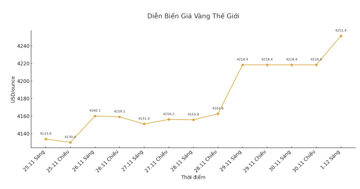 Dien bien gia vang the gioi nhung phien giao dich gan day. Bieu do: Khuong Duy