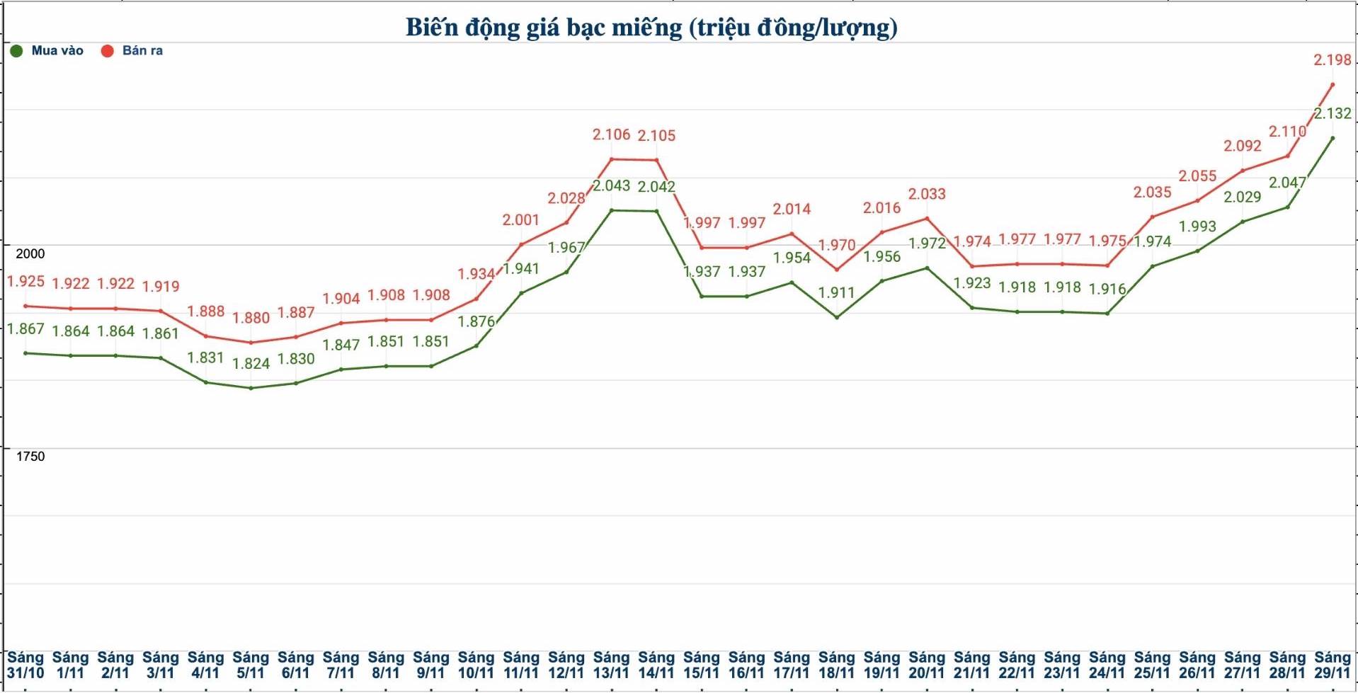 Dien bien gia bac trong nuoc nhung phien gan day. Bieu do: Phuong Anh  