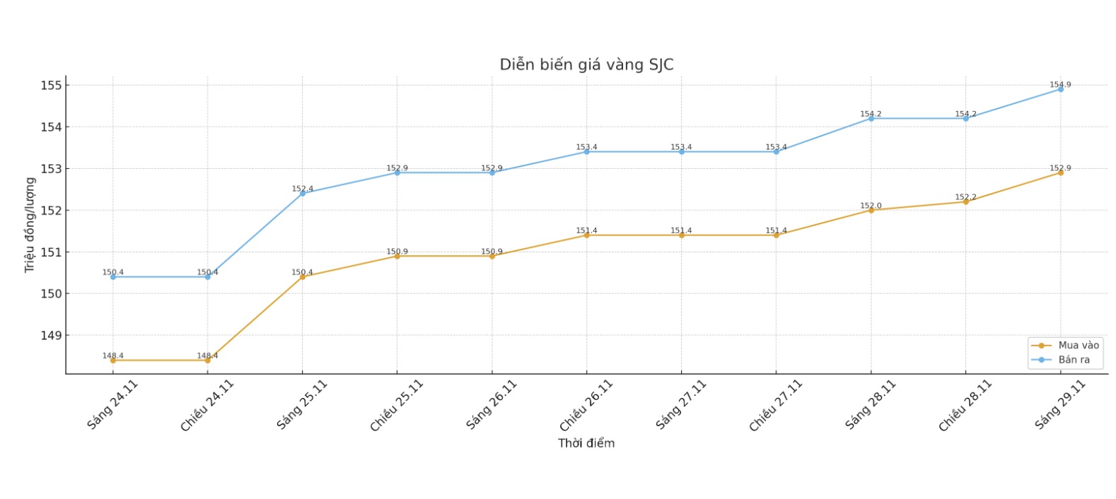 Dien bien gia vang SJC nhung phien giao dich gan day. Bieu do: Khuong Duy  