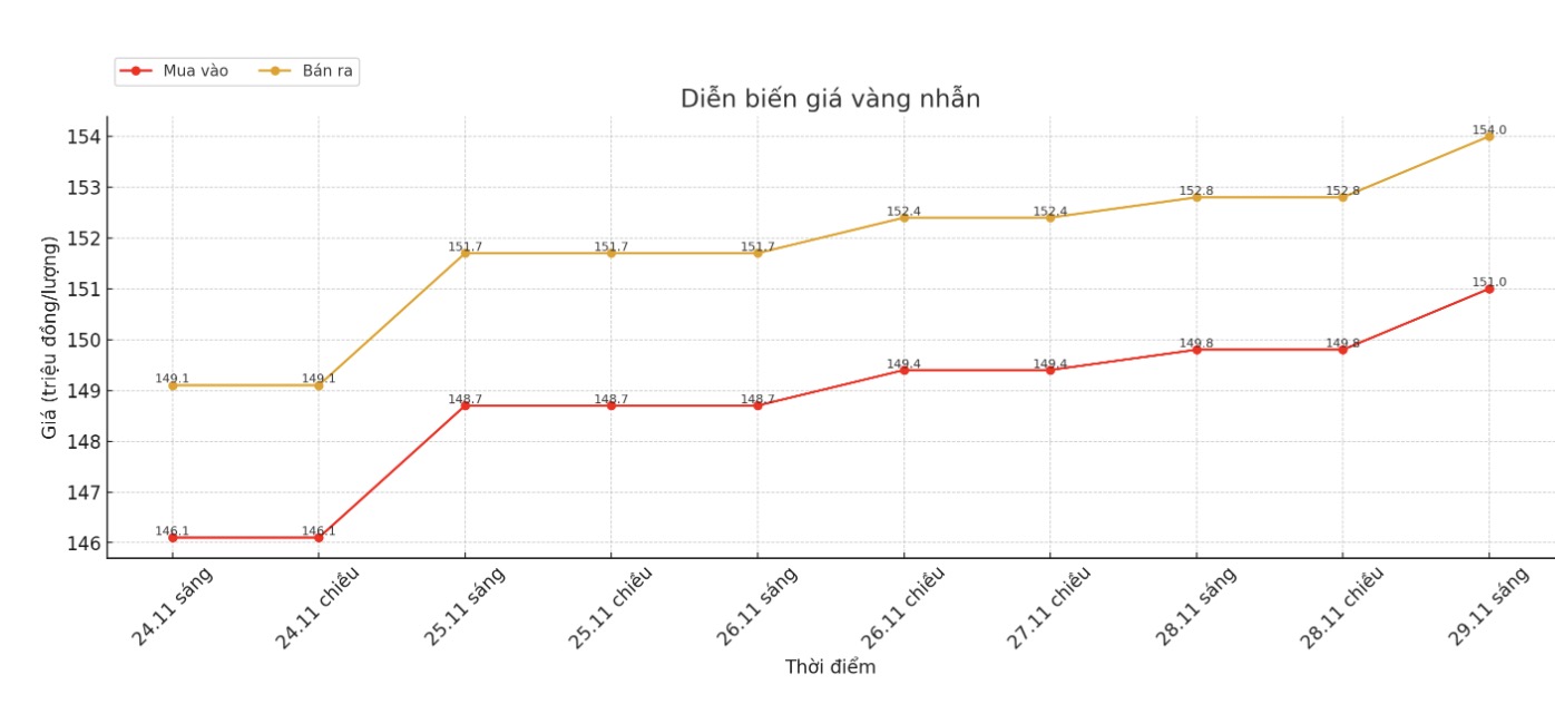Dien bien gia vang nhan tron nhung phien giao dich gan day. Bieu do: Khuong Duy 