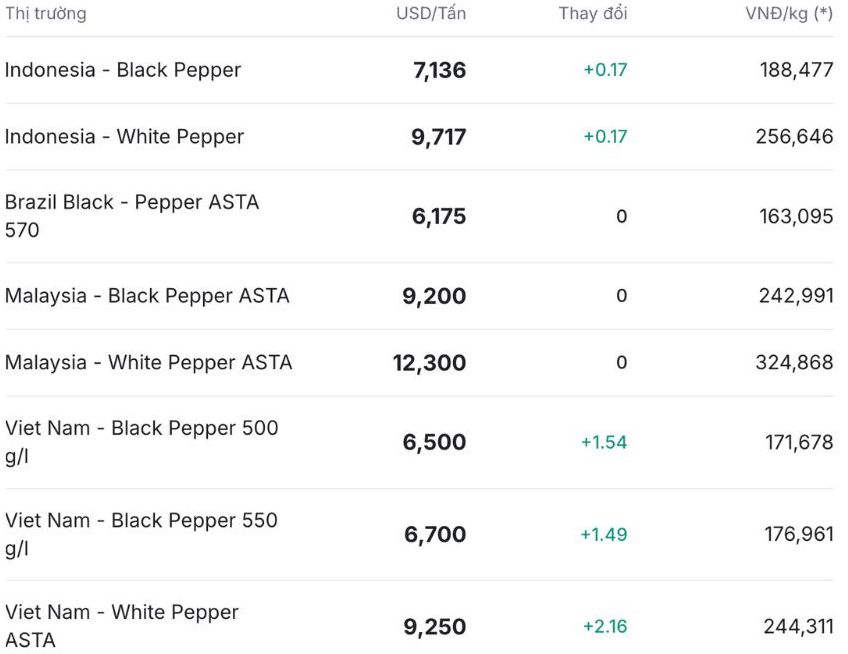 Gia tieu the gioi cap nhat luc 11h30 ngay 29.11. Nguon: Giatieu.com.