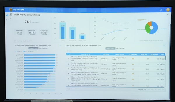 The Ministry of Justice has applied information technology in managing public investment projects. Photo: Ministry of Justice