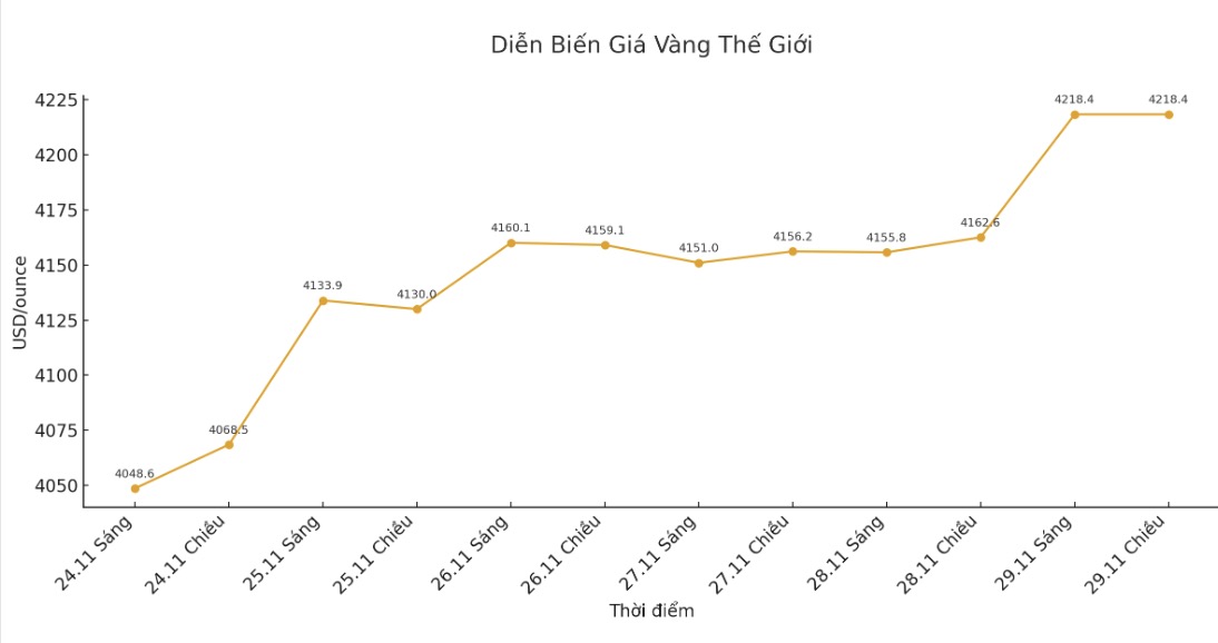 Dien bien gia vang the gioi nhung phien giao dich gan day. Bieu do: Khuong Duy 