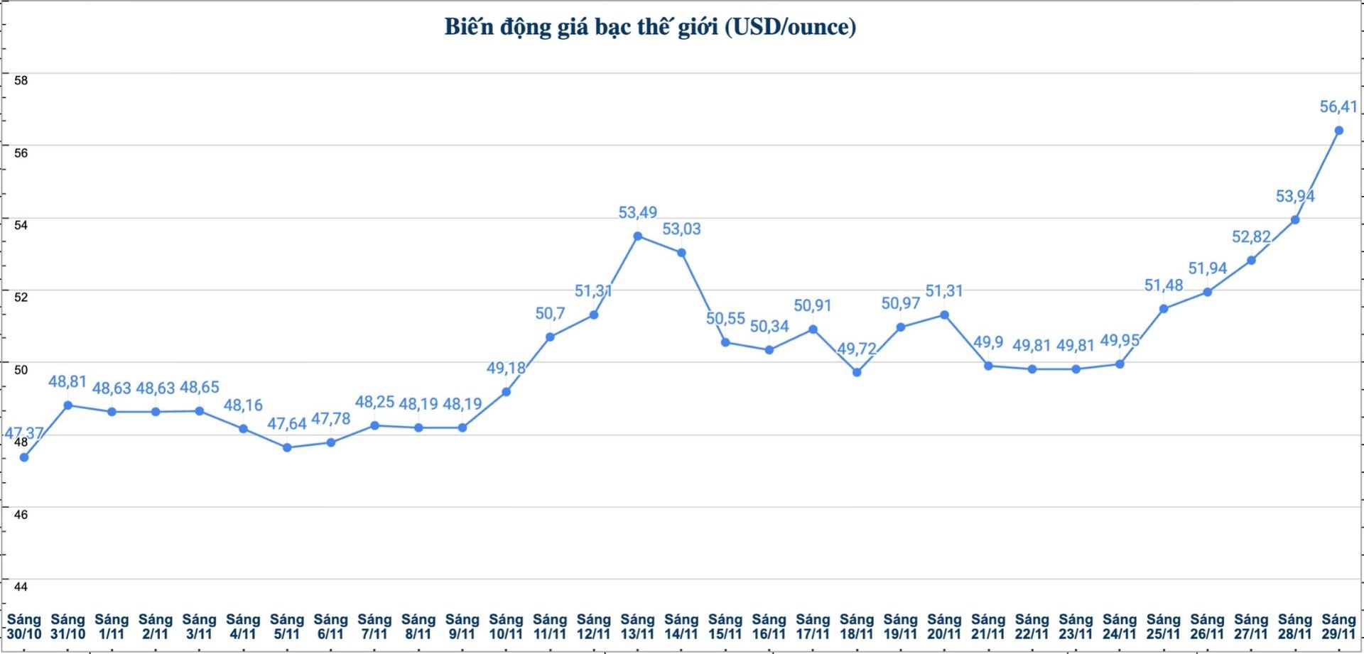 Dien bien gia bac the gioi nhung phien gan day. Bieu do: Phuong Anh 