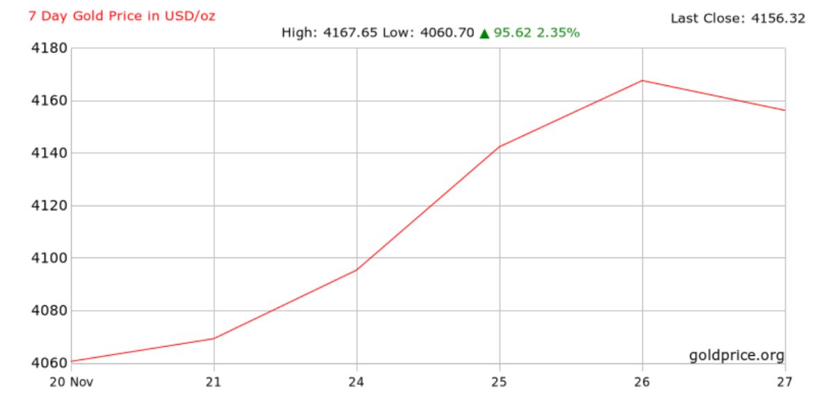 Bien dong gia vang the gioi tu ngay . Anh: Goldprice