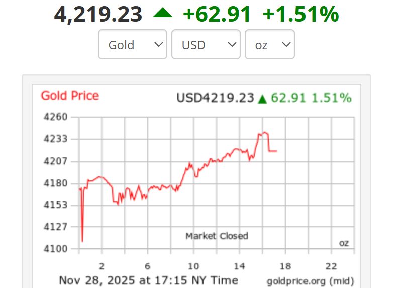 Gia vang the gioi chot phien tuan qua o muc 4.219,23 USD/ounce. Anh: Goldprice