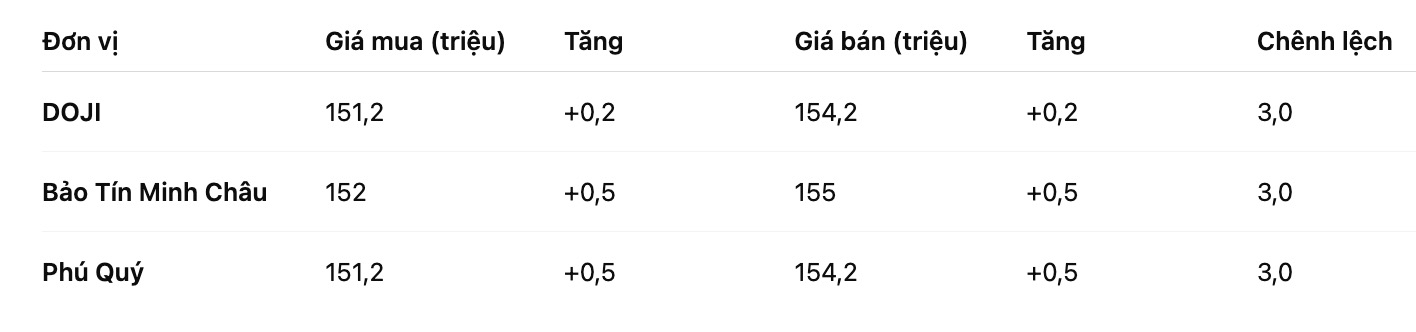 Gia vang nhan tron tai mot so don vi kinh doanh. Bang: Khuong Duy 
