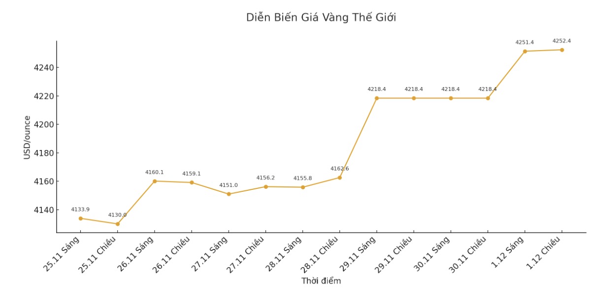 Dien bien gia vang the gioi nhung phien giao dich gan day. Bieu do: Khuong Duy