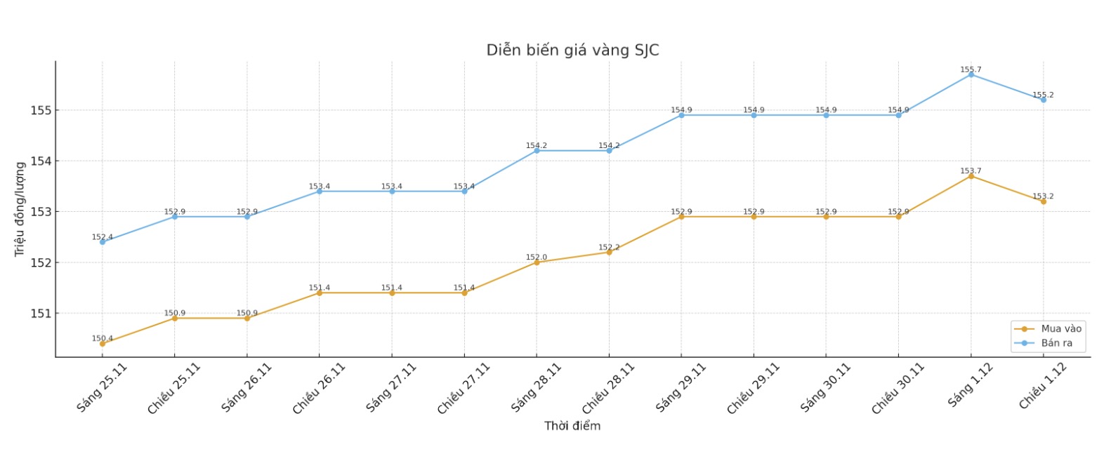 Dien bien gia vang SJC nhung phien giao dich gan day. Bieu do: Khuong Duy