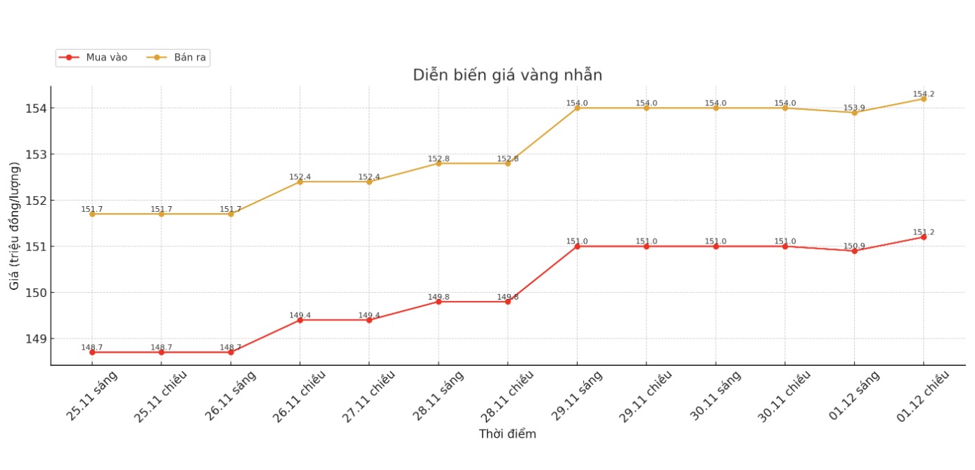 Dien bien gia vang nhan nhung phien giao dich gan day. Bieu do: Khuong Duy