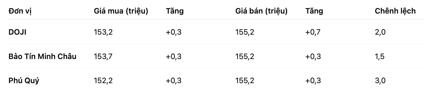 Gia vang mieng SJC tai mot so don vi kinh doanh. Bang: Khuong Duy 