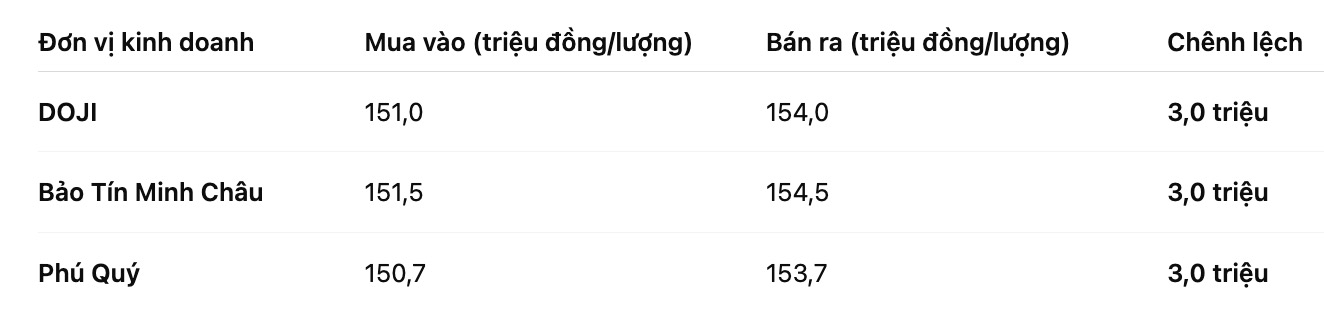 Gia vang nhan tron tai mot so don vi kinh doanh. Bang: Khuong Duy