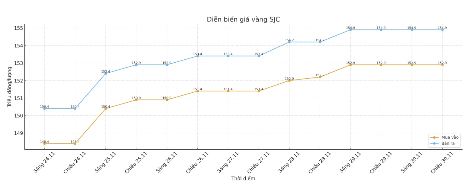 Dien bien gia vang SJC nhung phien giao dich gan day. Bieu do: Khuong Duy
