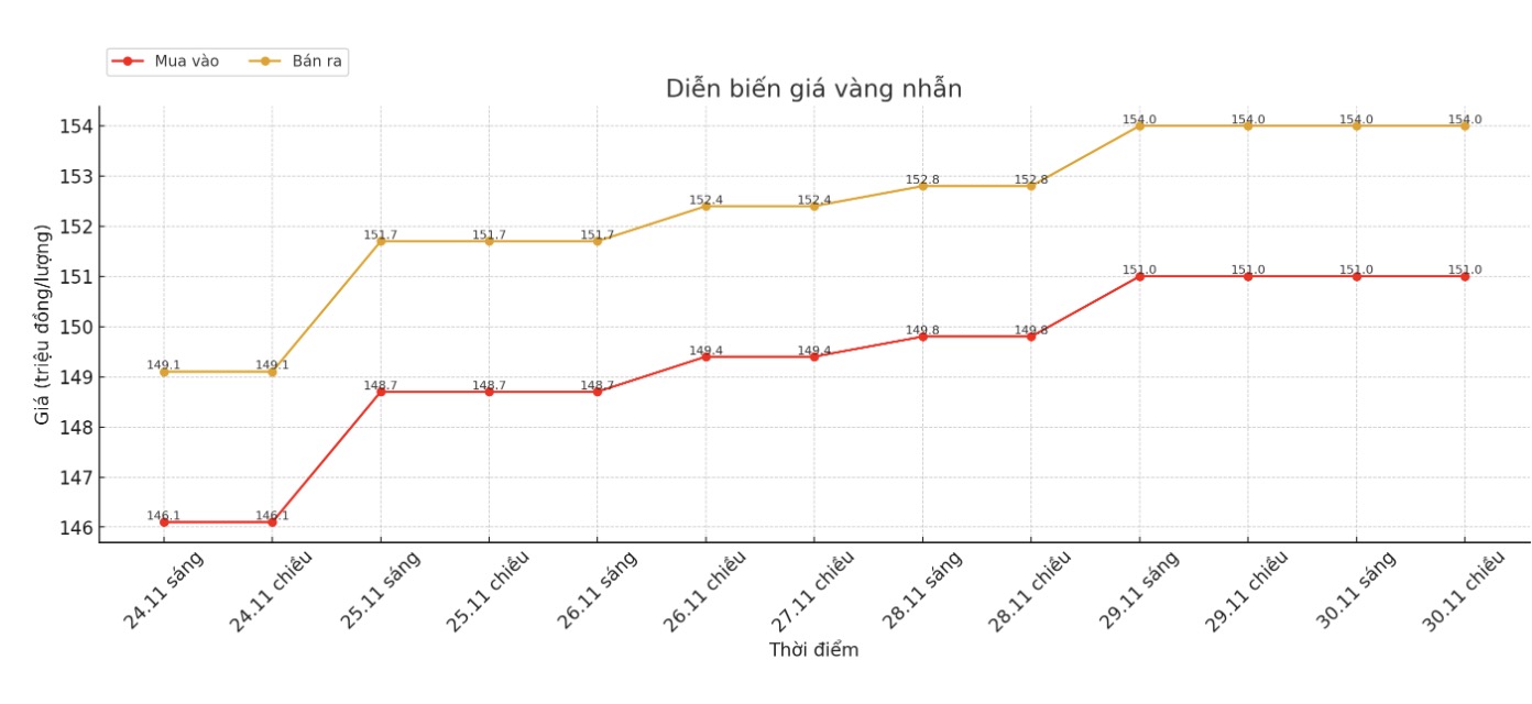 Dien bien gia vang nhan nhung phien giao dich gan day. Bieu do: Khuong Duy