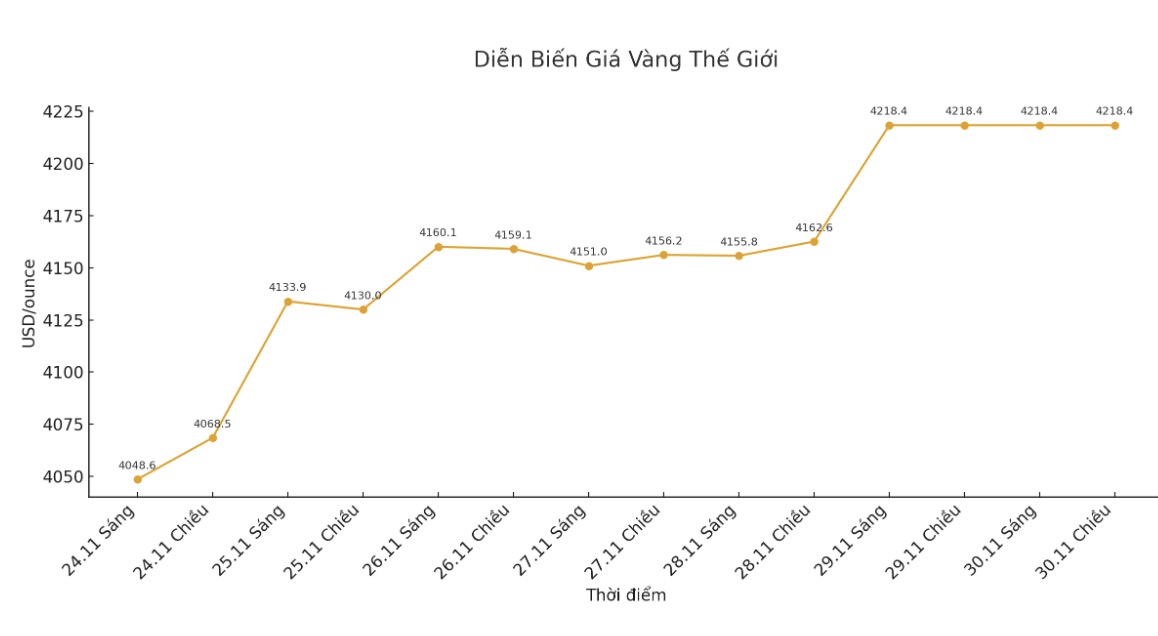 Dien bien gia vang the gioi nhung phien giao dich gan day. Bieu do: Khuong Duy