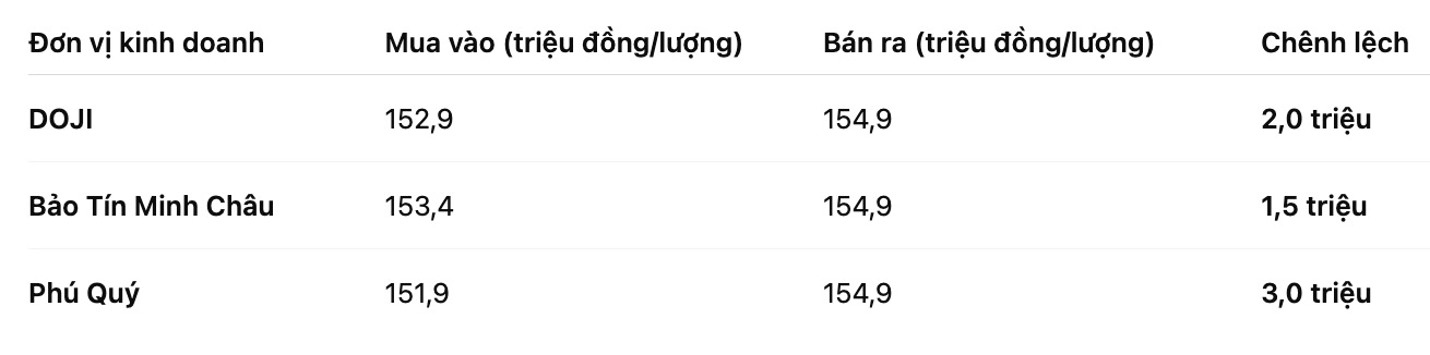 Gia vang mieng SJC tai mot so don vi kinh doanh. Bang: Khuong Duy