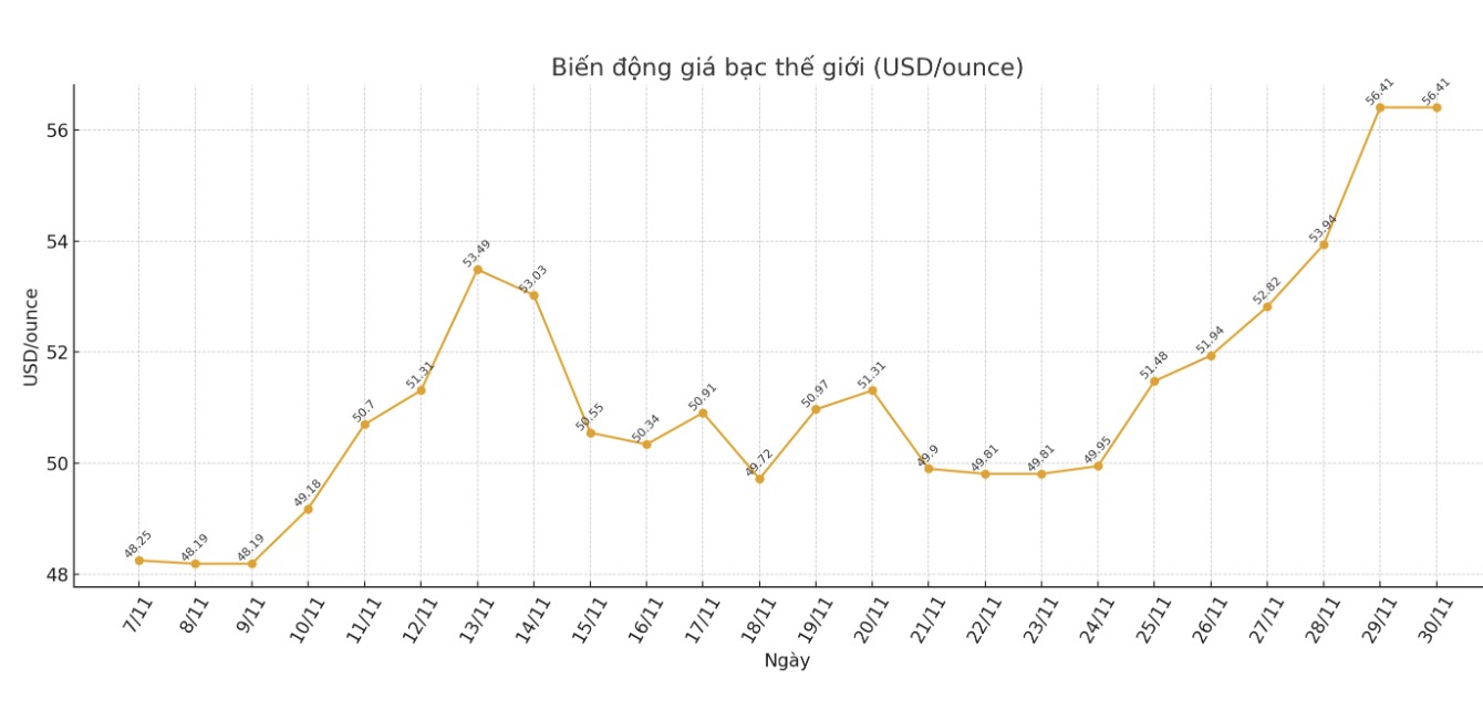Dien bien gia bac the gioi nhung phien gan day. Bieu do: Phuong Anh