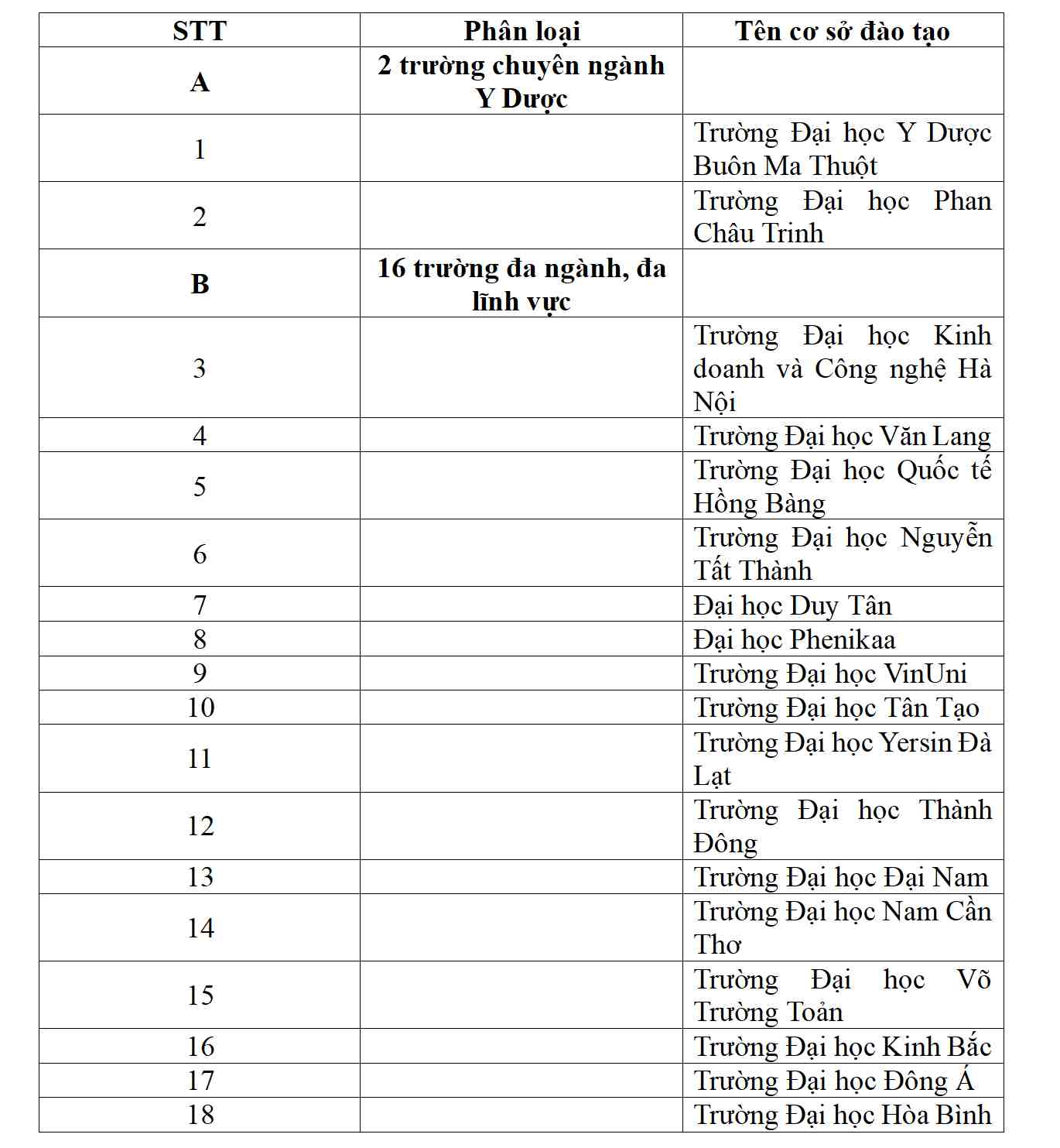 Nhom nay bao gom cac truong chuyen nganh ngoai cong lap va cac truong da nganh, da linh vuc: