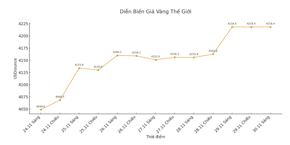Dien bien gia vang the gioi nhung phien giao dich gan day. Bieu do: Phan Anh