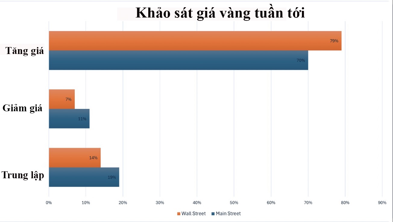 Du bao cua chuyen gia Pho Wall ve gia vang tuan toi. Bang: Khuong Duy