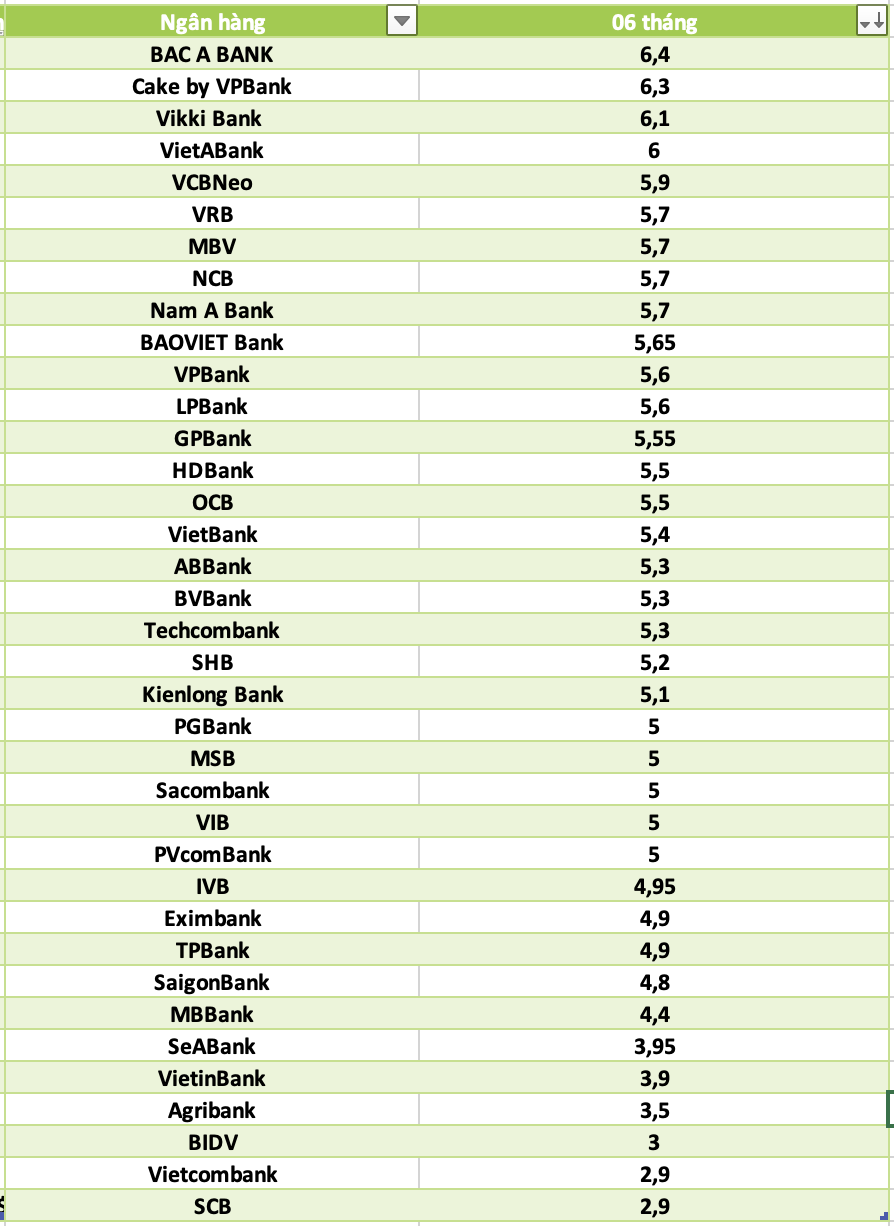 So sánh lãi suất ngân hàng cao nhất ở kỳ hạn 6 tháng. Đồ họa: Hà Vy