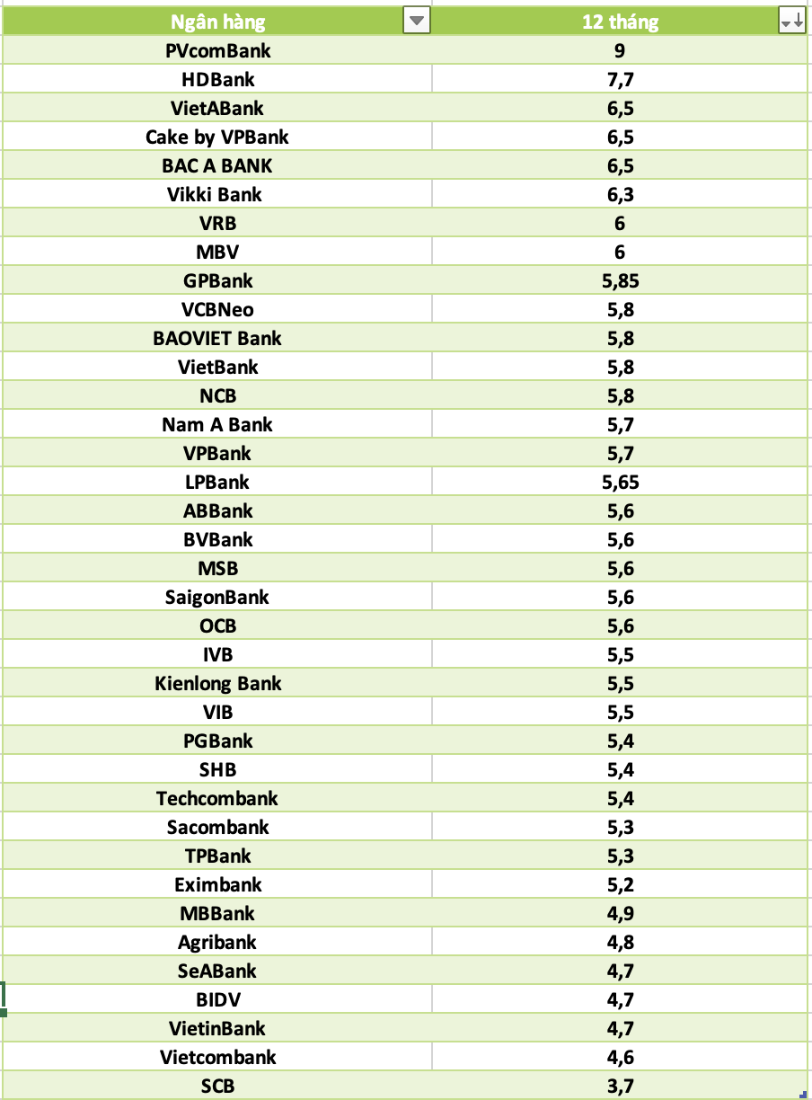 So sánh lãi suất ngân hàng cao nhất ở kỳ hạn 12 tháng. Đồ họa: Hà Vy