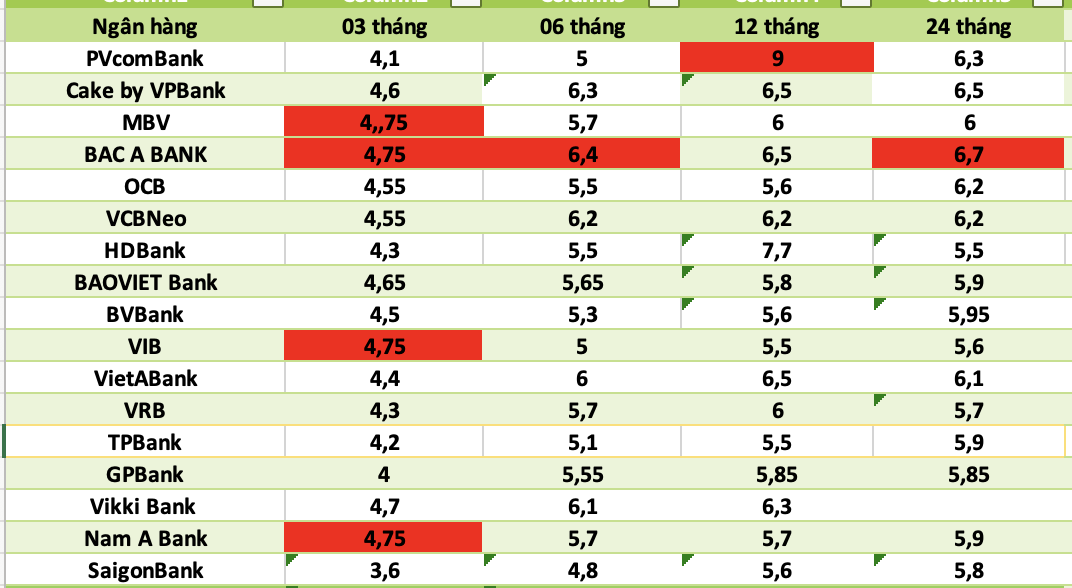 Top ngân hàng có lãi suất cao nhất thị trường hiện nay. Đồ họa: Hà Vy