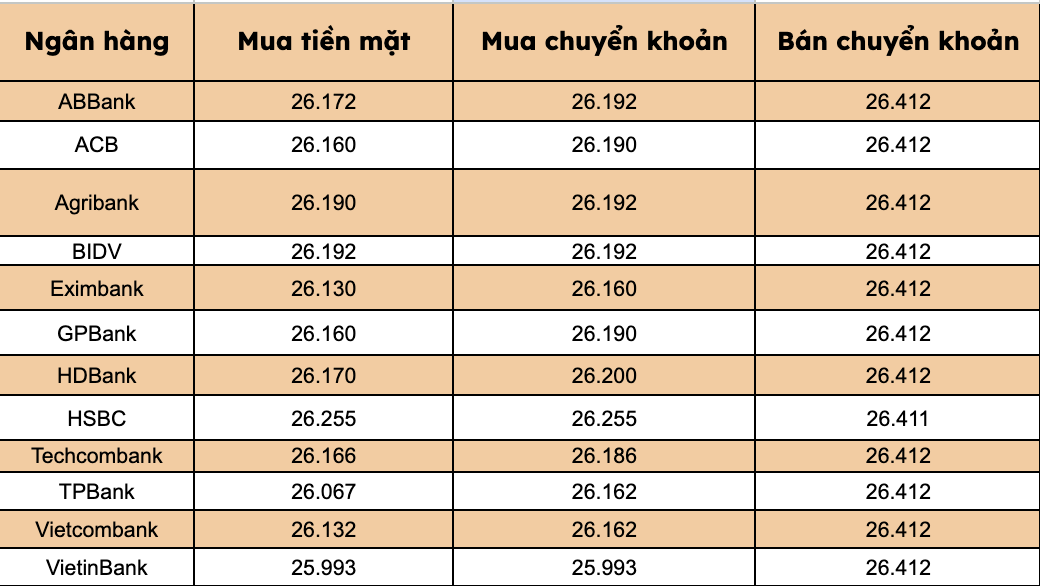 Gia USD tai cac ngan hang thuong mai trong nuoc. Bieu do: Thanh Binh 