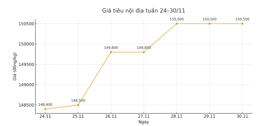 Xu hướng diễn biến giá tiêu nội địa từ ngày 24.11-30.11 tại các khu vực trọng điểm. Biểu đồ: Thanh Bình 