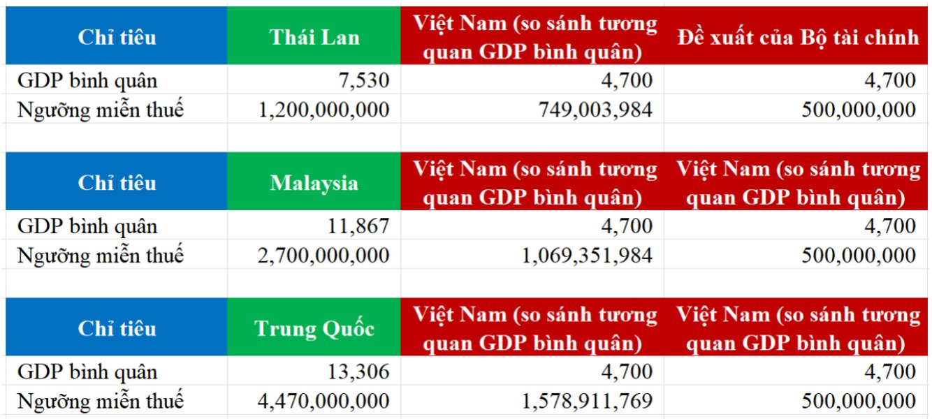 Mức hỗ trợ của một số quốc gia có trình độ phát triển tương đồng.