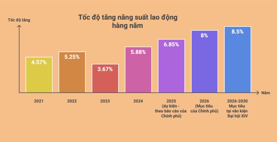 Annual labor productivity growth rate. Graphics: TKTS