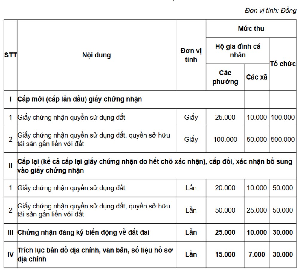 Muc thu le phi cap so do tren dia ban tinh Thai Nguyen tu 30.7.2025.