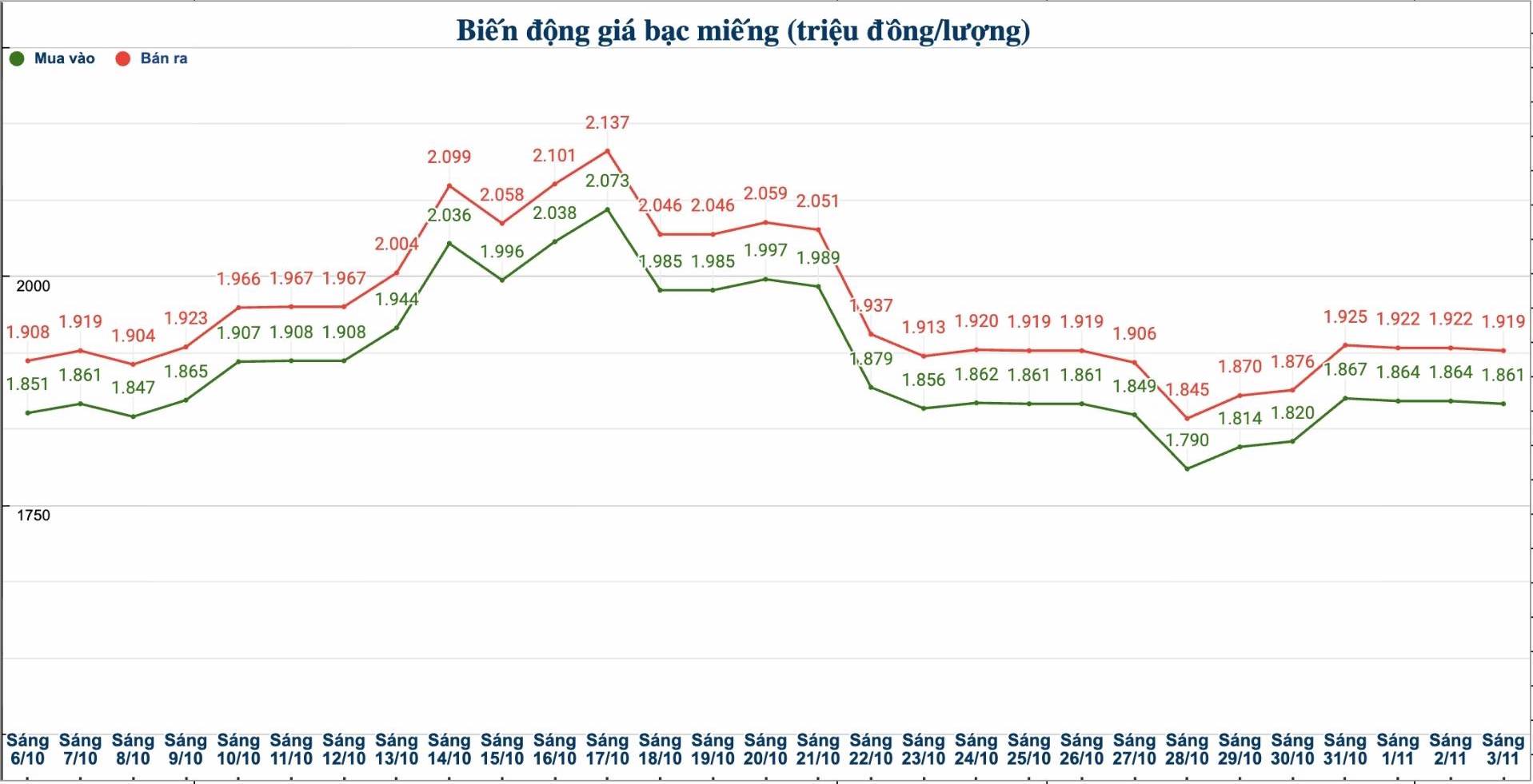Dien bien gia bac trong nuoc nhung phien gan day. Bieu do: Phuong Anh  