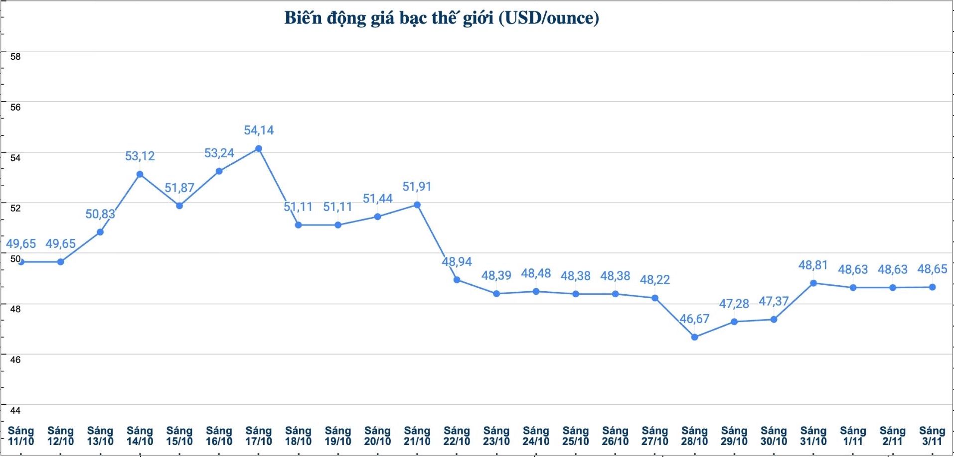 Dien bien gia bac the gioi nhung phien gan day. Bieu do: Phuong Anh  