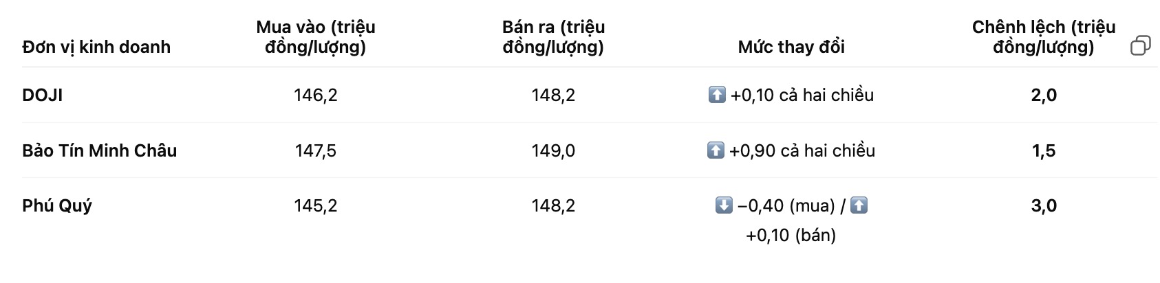 Gia vang mieng SJC tai mot so don vi kinh doanh. Bang: Khuong Duy