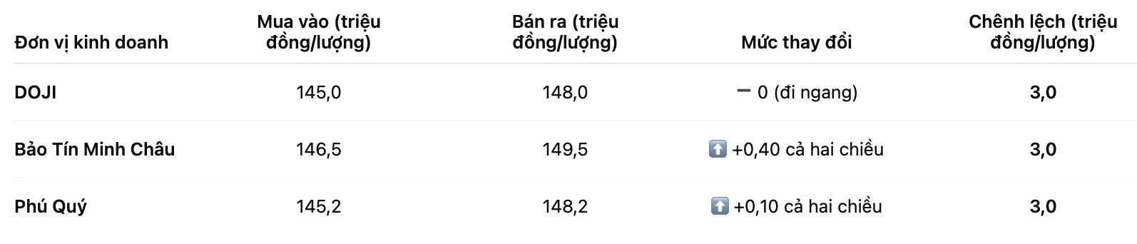 Gia vang nhan tron tai mot so don vi kinh doanh. Bang: Khuong Duy