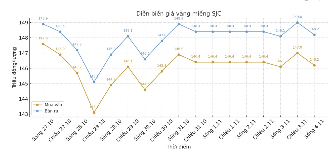 Dien bien gia vang SJC nhung phien giao dich gan day. Bieu do: Khuong Duy
