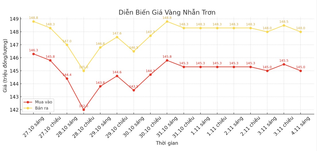 Dien bien gia vang nhan tron nhung phien giao dich gan day. Bieu do: Khuong Duy