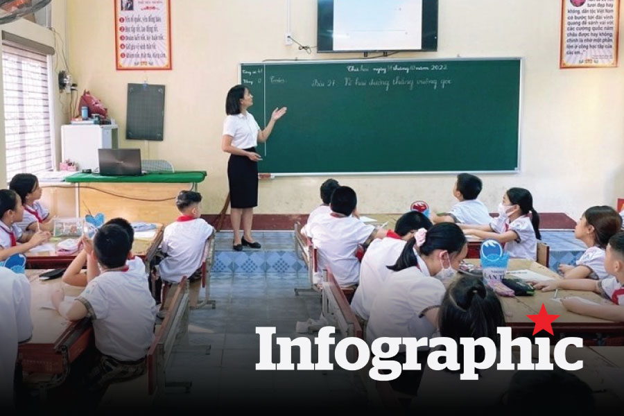 Công thức tính lương giáo viên từ ngày 1.1.2026 theo dự thảo mới
