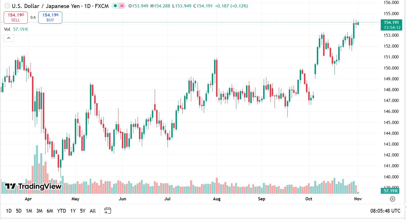 Ty gia dong Yen hom nay cap nhat ngay 3.11.2025. Anh: Tradingview.com