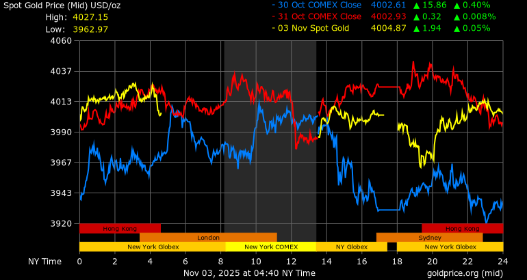 World gold price developments on October 30-31 and November 3, 2025. Photo: Goldprice