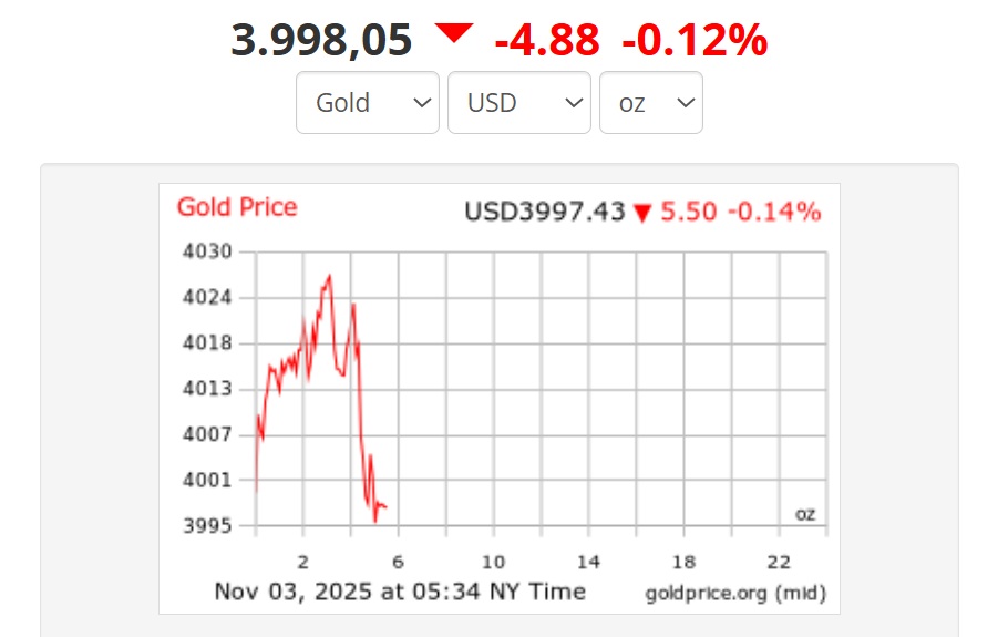 Gia vang the gioi luc 17h40 ngay 3.11 theo gio Viet Nam mat moc 4.000 USD/ounce. Anh: Goldprice